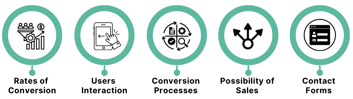 Visual representation highlighting the impact of increased conversion rates. The image illustrates the positive effects on conversion rates, emphasizing heightened interaction with users. It showcases simplified conversion processes, leading to an increased possibility of sales. The visual also highlights the enhanced submission of contact forms, portraying the seamless and efficient user journey that contributes to improved conversion rates.